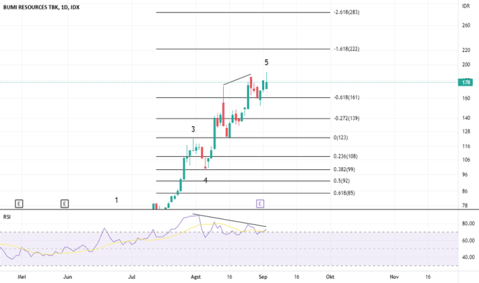 Chart dan Harga Saham BUMI — IDX:BUMI — TradingView Kenaikan tajam saham BUMI setelah sentimen positif pasar